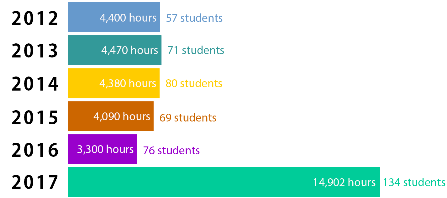 A bar chart of iGive campaign student volunteer hours from 2012-2017